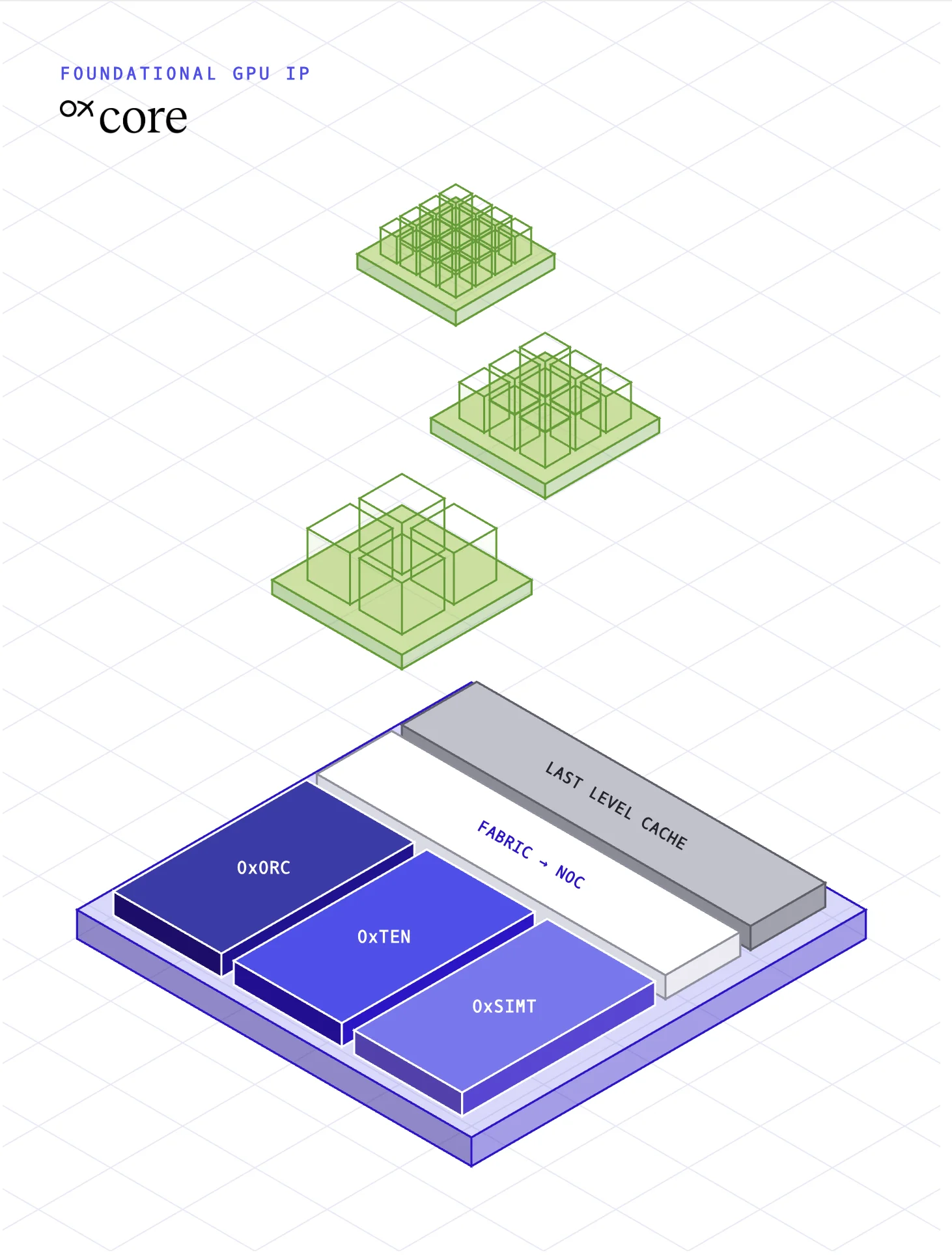 OxCore architecture diagram showing OxORC, OxTEN, OxSIMT engines connected via Fabric→NOC with Last Level Cache