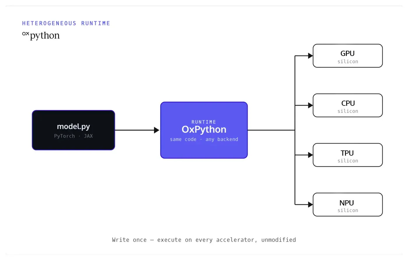 Heterogeneous runtime: model.py (PyTorch, JAX) runs through the OxPython runtime — same code, any backend — executing unmodified on NVIDIA, AMD, Intel and custom silicon.