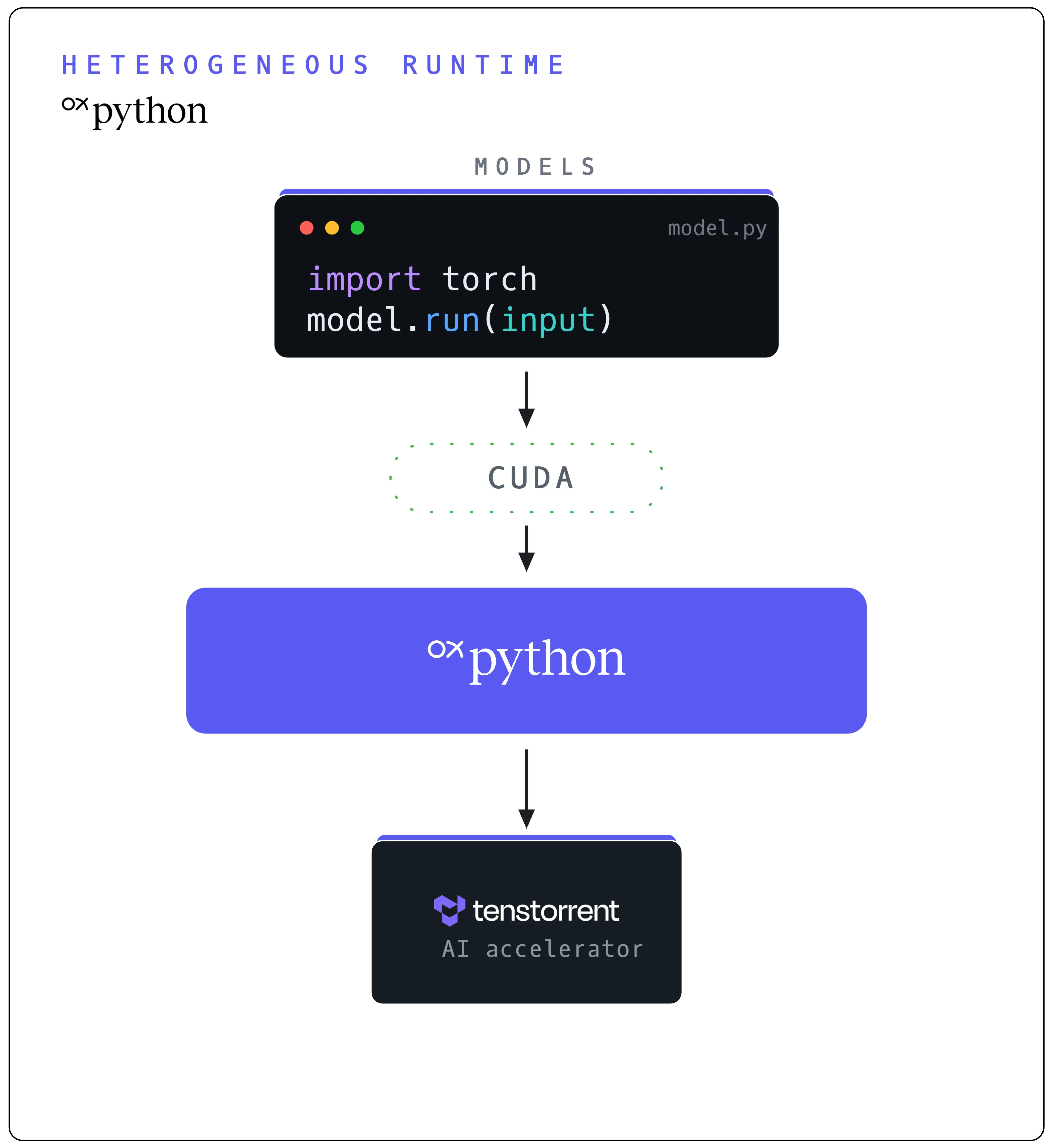 OxPython translating CUDA on Tenstorrent — your model.py flows through OxPython to Tenstorrent AI accelerator, no code changes